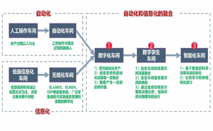 数字化工厂_云浮数字化生产线_云浮六轴机器人_云浮数字化车间_云浮智能化车间